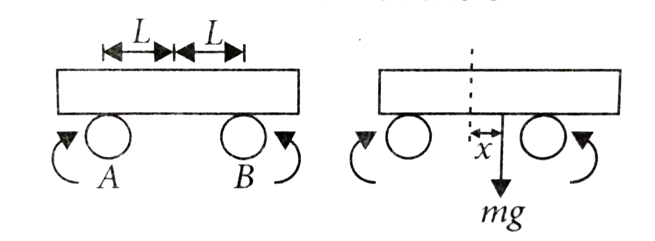A uniform bar with mass m lies symmetrically across two rapidly rotating fixed rollers, A and B with distance L=2.0 cm between the bar's centre of mass and each roller. The rollers, whose directions of rotation are shown in figures slip against the bar with coefficient of kinetic friction mu(k)=0.40. suppose the bar is displaced horizontally by the distance x as shown in figure and then released. the angular frequency omega of the resulting horizontal simple harmonic motion of the bar is (in rad