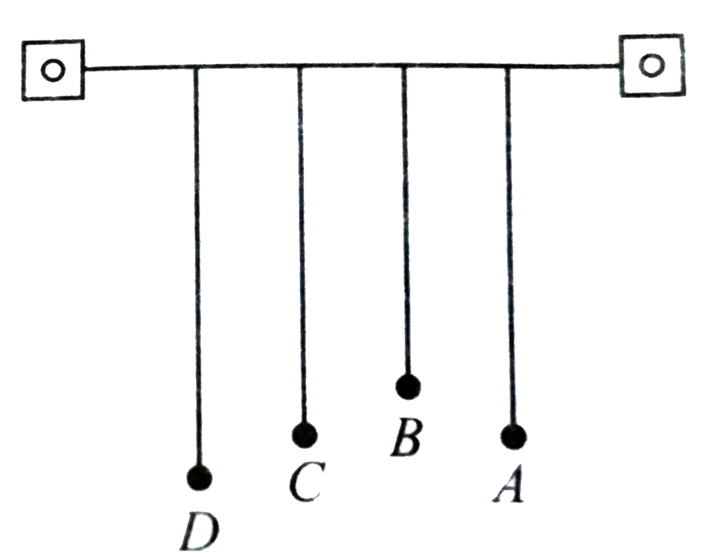 Four pendulums A,B,C and D are suspended from the same elastic support as shown in figure. A and C are of the same length, while B is smaller than A and D is larger than A. if A is given a transverse displacement,
