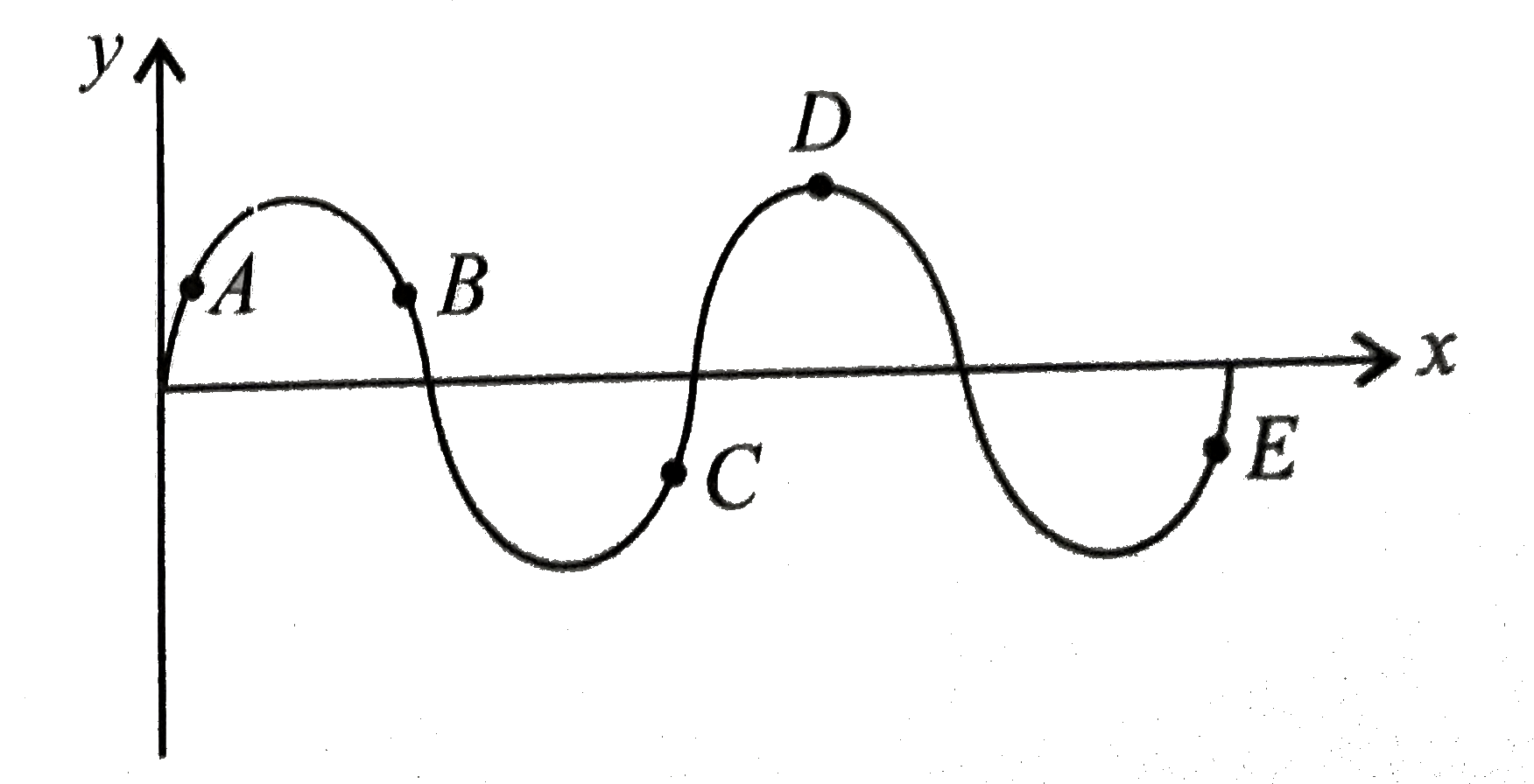 Figure shows a sinusoidal wave at a given instant.      Which points are in phase?