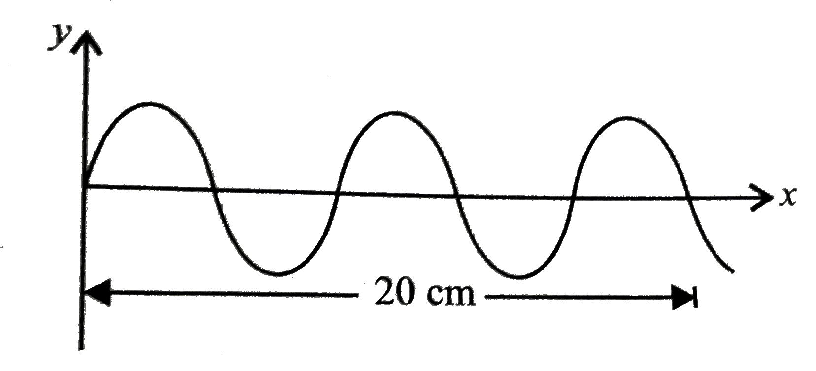Figure given shows a sinusoidal wave on a string. If the frequency of the wave is 150 Hz, what is the velocity and wavelength of the given wave?