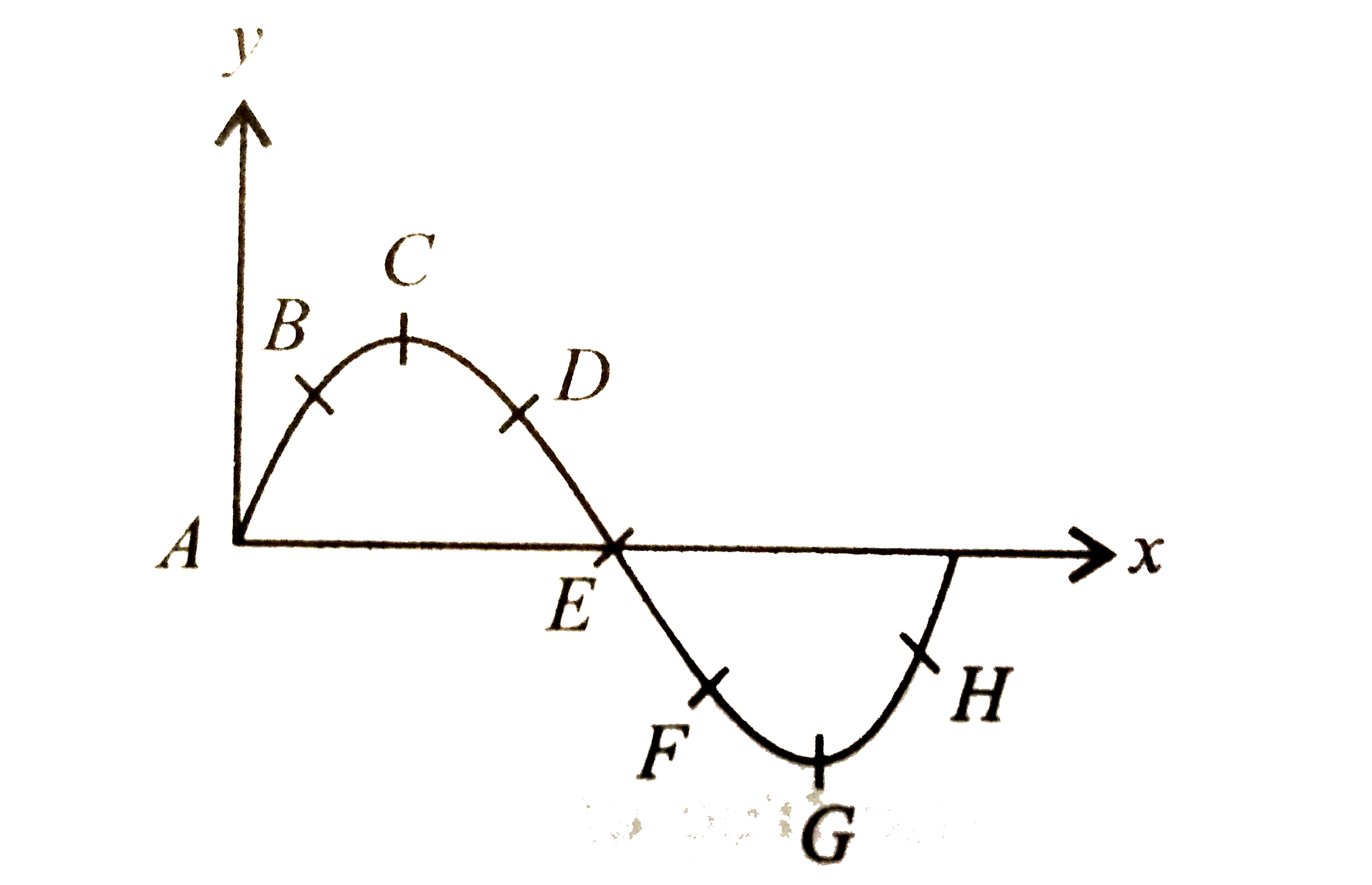 A transverse wave is travelling along a string from left to right. The figure below represents the shape of the string at a given instant. At this instant, among  the following, choose the wrong statement.
