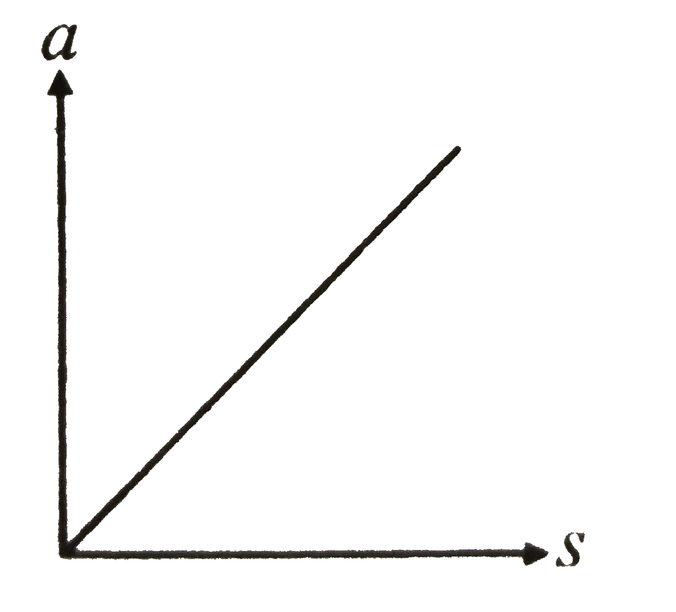 Acceleration (a)-displacement(s) graph of a particle moving in a straight line is shown here. The initial velocity of the particle is zero. The v-s graph of the particle would be