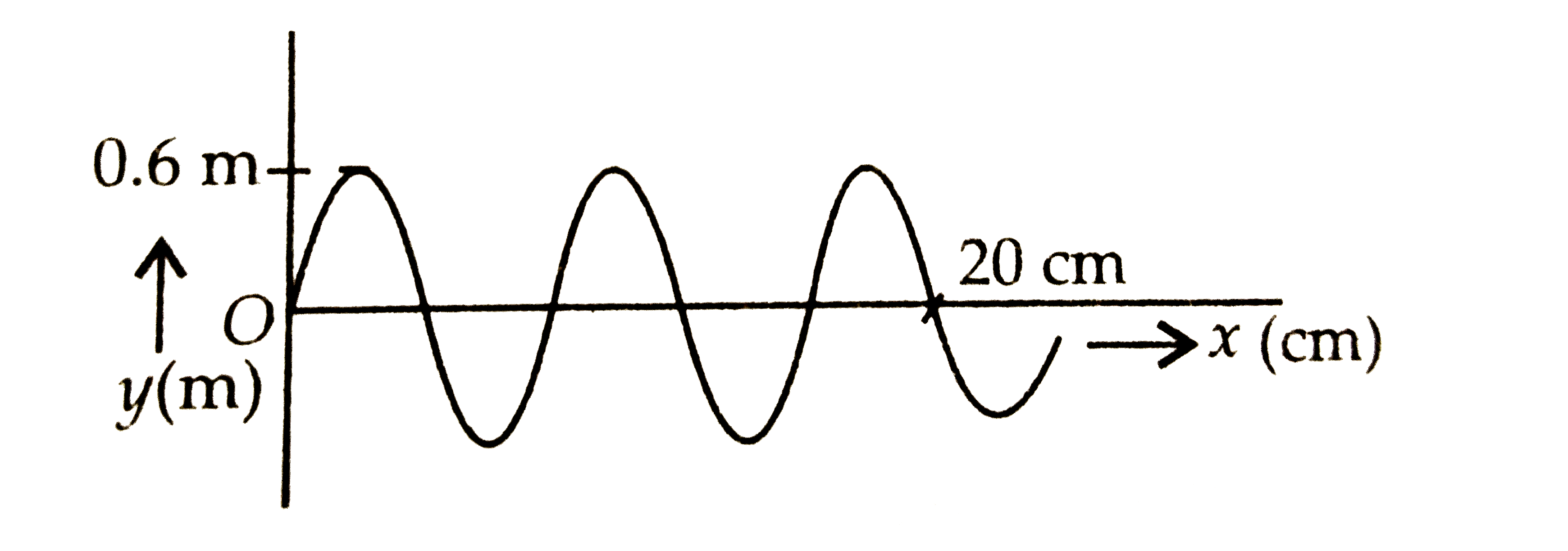 What is the wavelength of wave shown in given figure ?