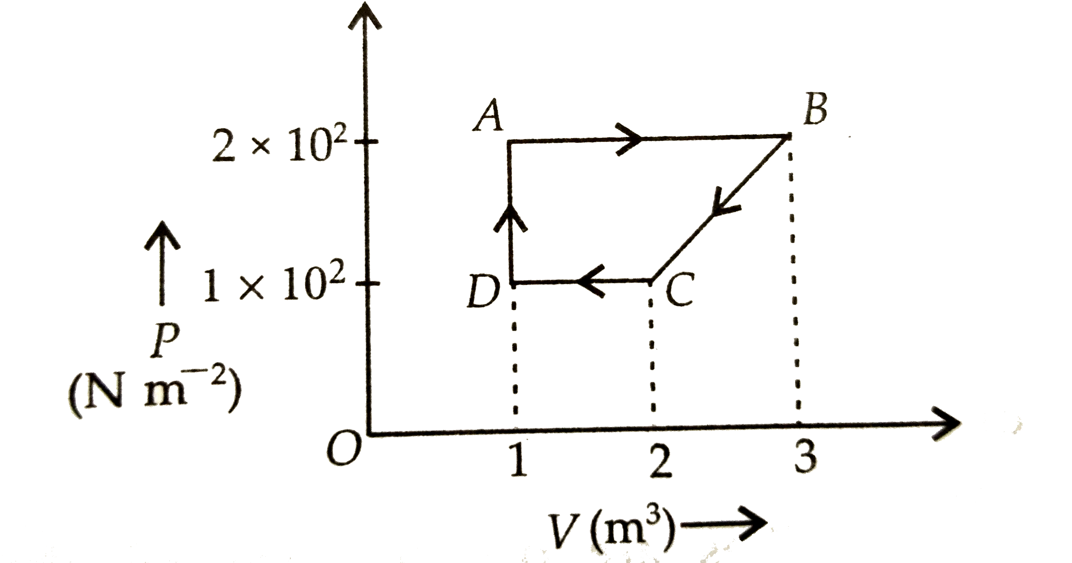 A cyclic process is shown in the figure. Work done during the cyclic process ABCDA is