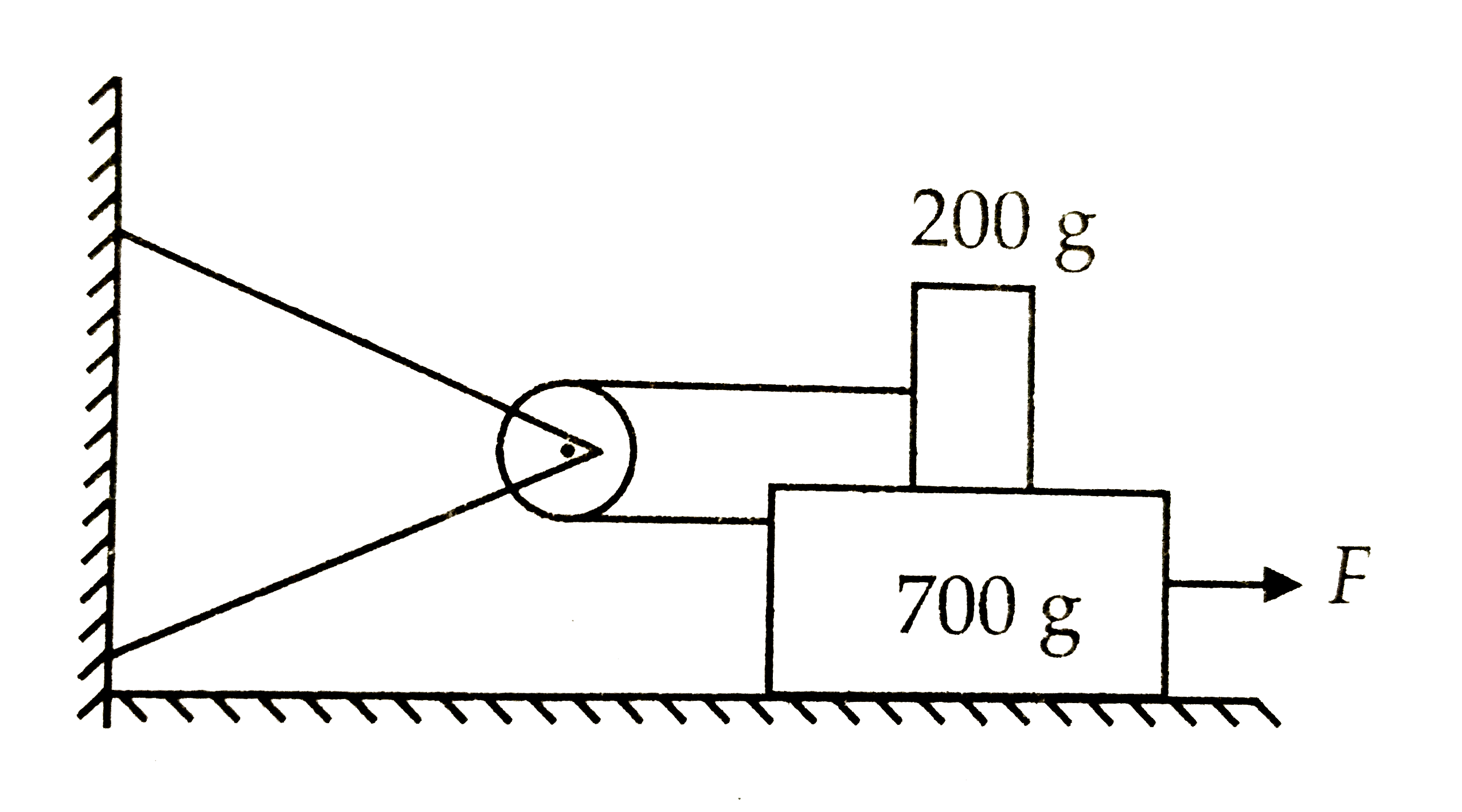 How large must F be in the figure shown to give the 700 g block an acceleration of 30 cm s^(-2) ? The coefficient of friction between all surfaces is 0. 15.