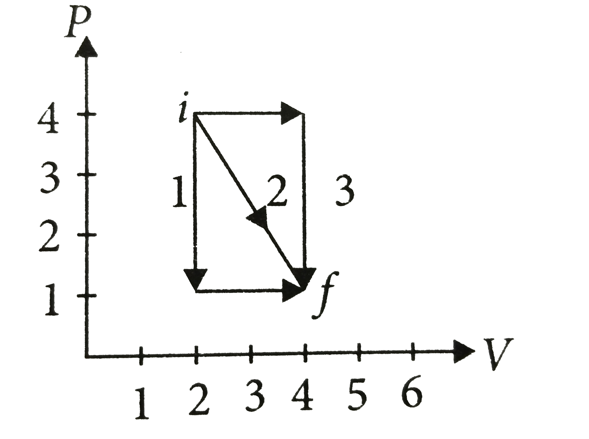 A gas expands from i to f along the three paths indicated. The work done along the three paths denoted by W1, W2 and W3 have the relationship