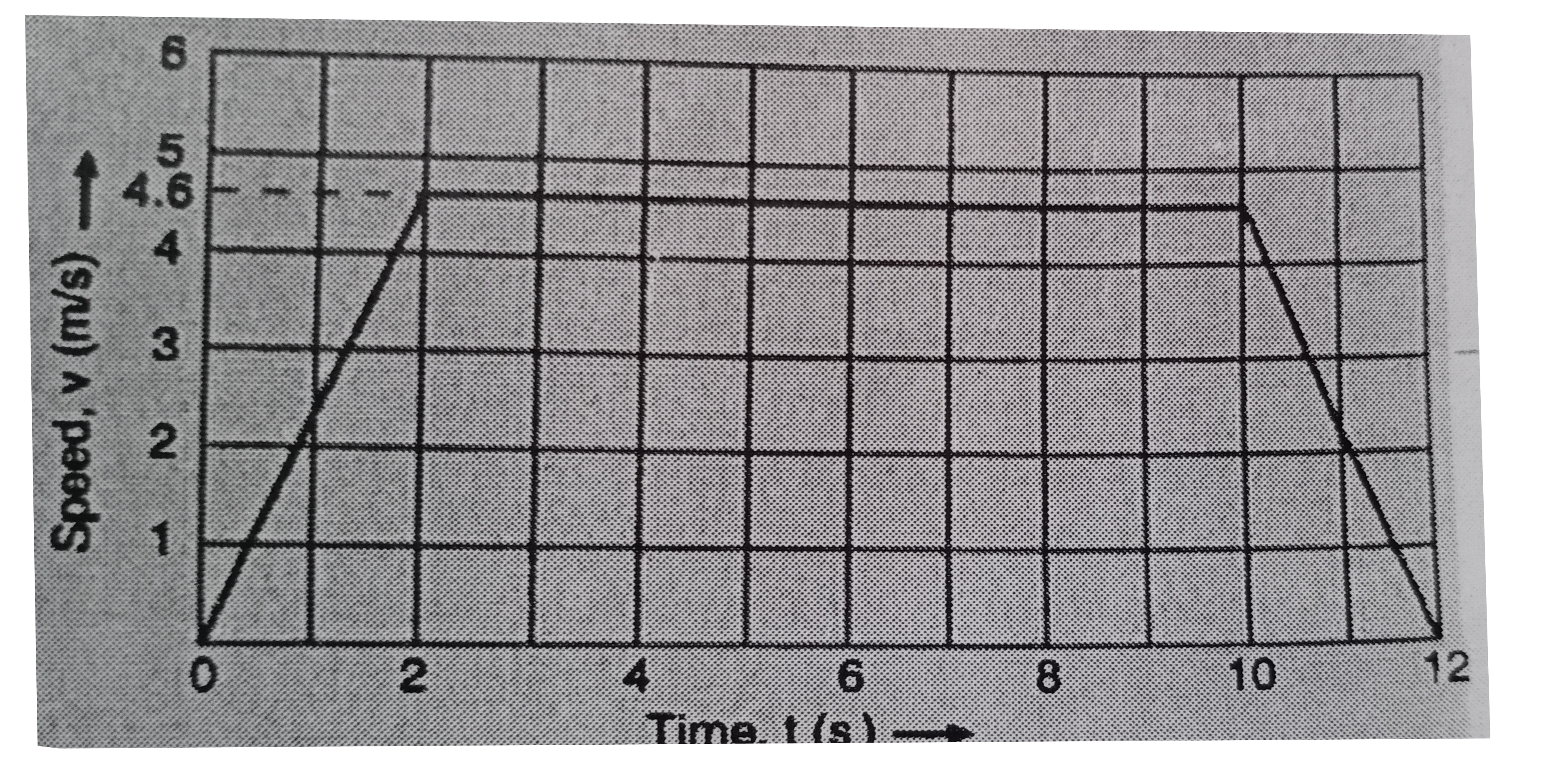 A car is moving on a straight road with uniform acceleration. The speed of the car varies with time as follows :   {:(