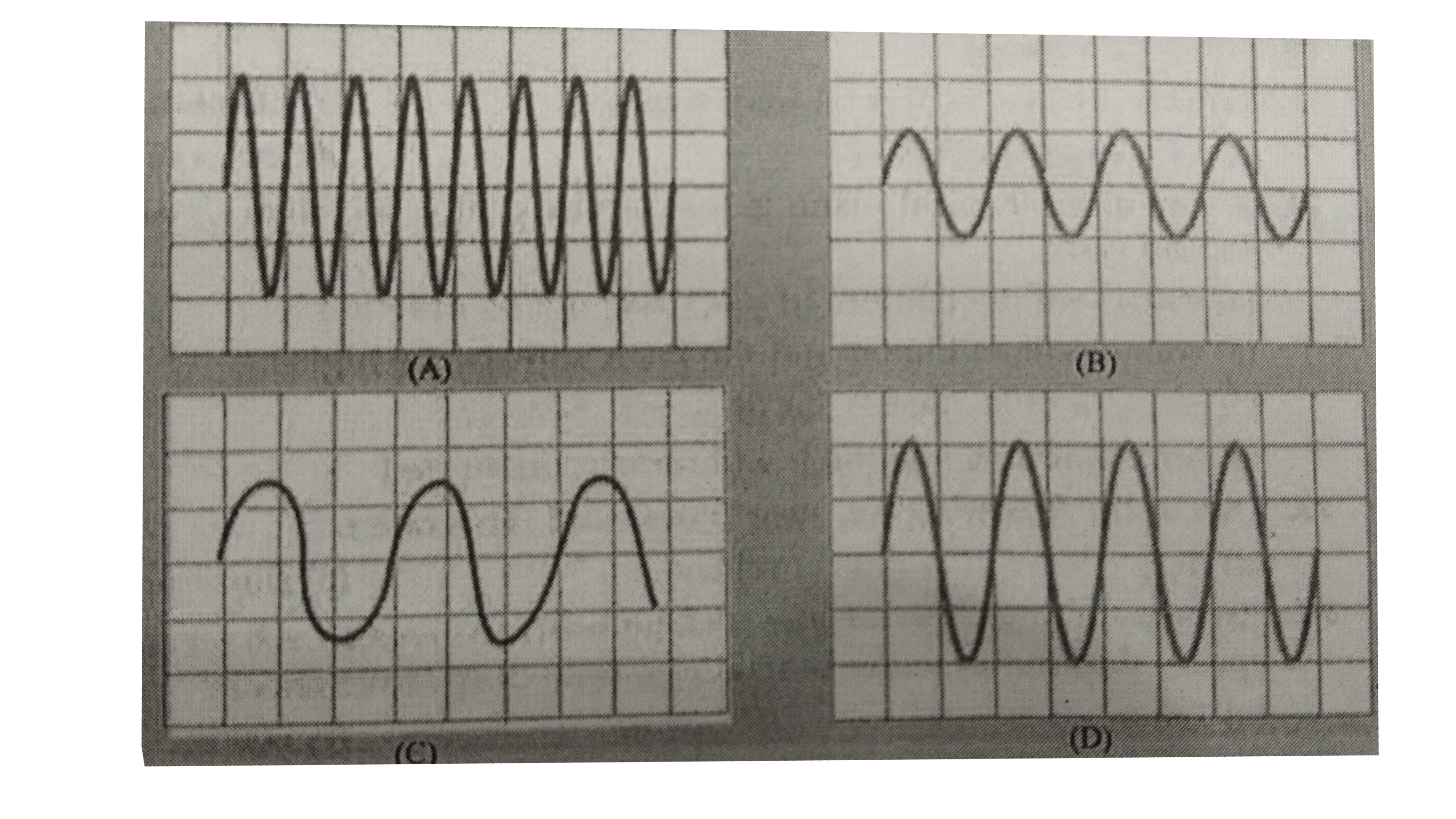 Consider the following sound waves marked A,B, C and D:   (a) Which two waves represent sounds of the same loudness but different pitch?   (b) Which two waves represent sounds of the same frequency but different loudness?   (c) State whether all these sound waves have been produced by the same vibrating body or different vibrating bodies?   (d) Which vibrating body/bodies could have generated the sound waves shown here?
