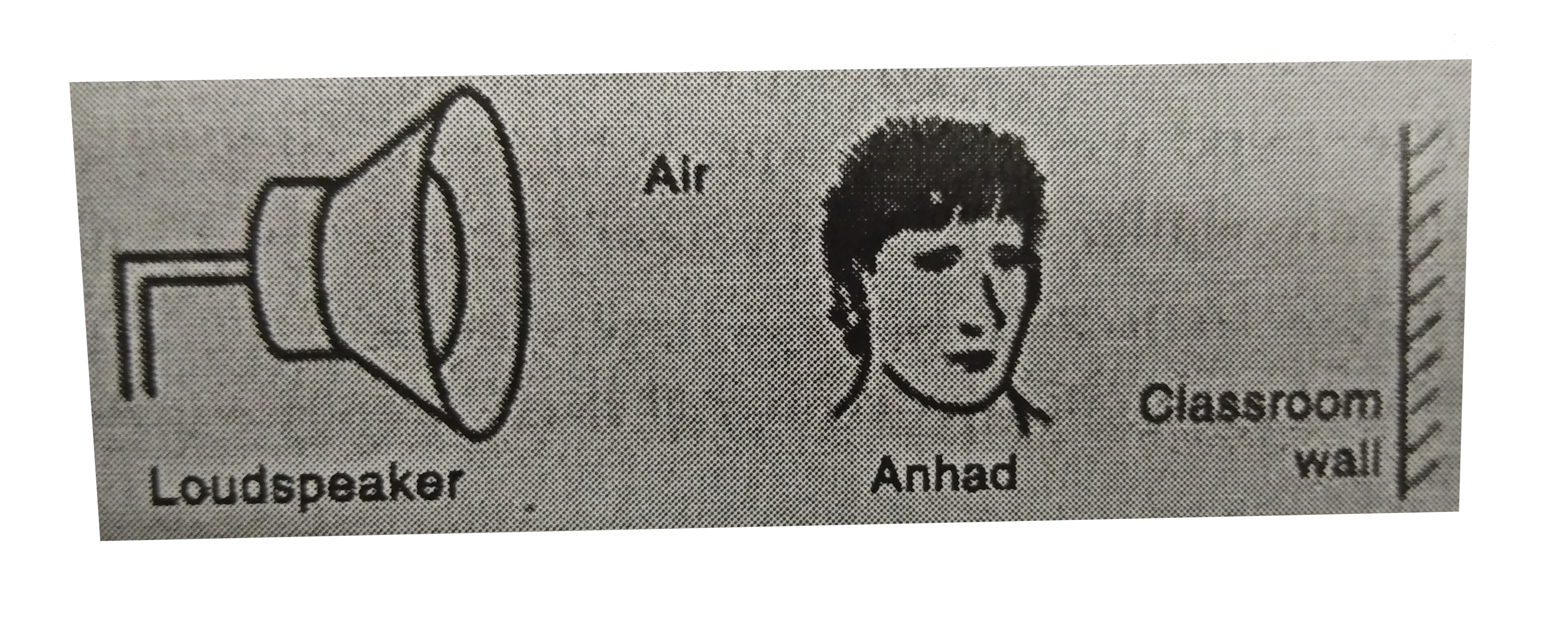 In an experiment, Anhad studies sound waves. He sets up a loundspeaker to produce sound as shown below:      Anhad adjuts the signal to the loudspeaker to given a sound of frequency 200 Hz.   (a) What happens to tha air in-between Anhad and the loudspeaker?   (b) Explain how Anhad receives sound in both ears.