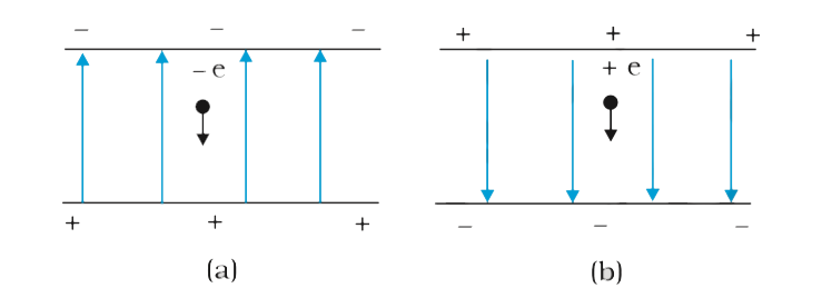 An electron falls through a distance of 1.5 cm in a uniform electric field of magnitude 2.0 xx 104 N C^(1) [Fig. 1.13(a)]. The direction of the field is reversed keeping its magnitude unchanged and a proton falls through the same distance [Fig. 1.13(b)]. Compute the time of fall in each case. Contrast the situation with that of ‘free fall under gravity’.