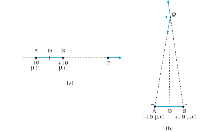 Two charges pm10muC are placed 5.0 mm apart. Determine the electric field at (a) a point P on the axis of the dipole 15 cm away from its centre O on the side of the positive charge, as shown in Fig. 1.21(a), and (b) a point Q, 15 cm away from O on a line passing through O and normal to the axis of the dipole, as shown in Fig. 1.21(b).   FIGURE 1.21