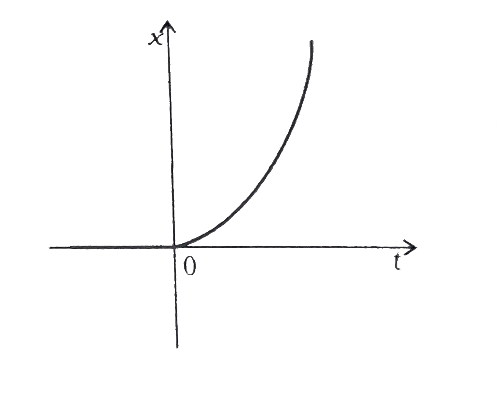 Figure 3.21 shows the x - t plot of one-dimensional motion of a particle. Is it correct to say from the graph that the particle moves in a straight line for t lt 0 and on a parabolic path for t gt 0 ? If not, suggest a suitable physical context for this graph.