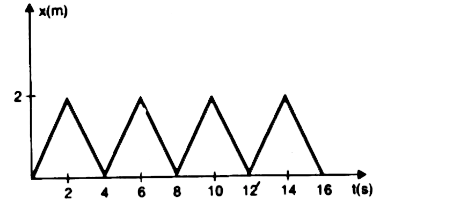 Figure 5.17 shows the position-time graph of a body of mass 0.04 kg . Suggest suitable physical context for this motion. What is the time between two consecutive impulses received by the body ? What is the magnitude of each impulse ?