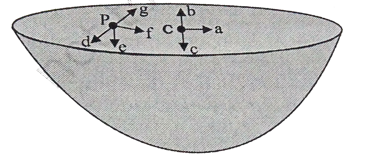 In the following two exercises, choose the correct answer from among the given ones: The gravitational intensity at the centre of a hemispherical shell of uniform mass density has the direction indicated by the arrow (see Fig.) (i) a, (ii) b, (iii) c, (iv) 0.
For the above problem, the direction of the gravitational intensity at an arbitrary point P is indicated by the arrow (i) d, (ii), e, (iii) f (iv) g.