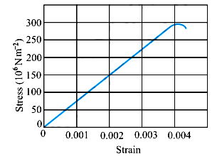 Figure 9.11 shows the strain-stresss curve for a given material. What are (a) Young's modulus and (b) approximate yield strength for this material?