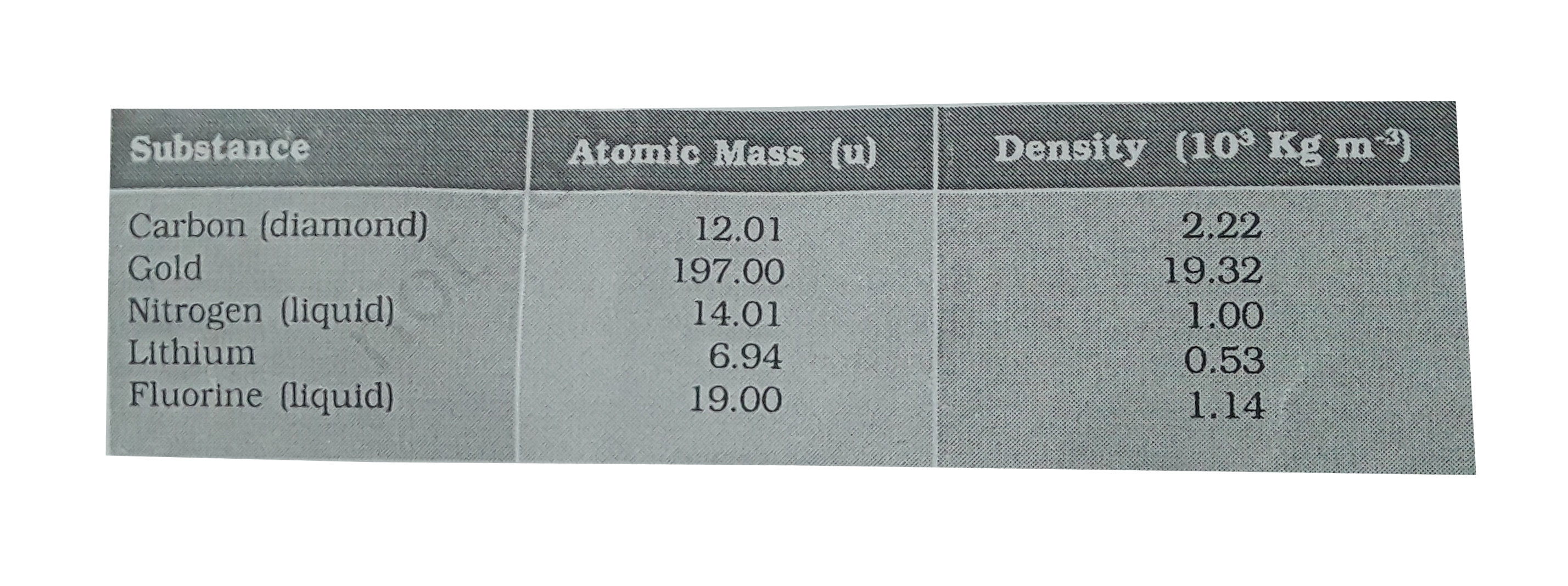 Given below are densities of some solids and liquids. Give rough estimates of the size of their atoms :     [Hint : Assume the atoms to be ‘tightly packed’ in a solid or liquid phase, and use the known value of Avogadro’s number. You should, however, not take the actual numbers you obtain for various atomic sizes too literally. Because of the crudeness of the tight packing approximation, the results only indicate that atomic sizes are in the range of a few Å ].
