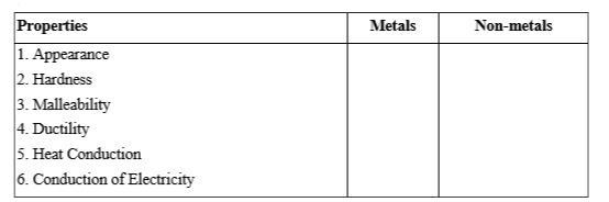 Some properties are listed in the following Table. Distinguish between metals and non-metals on the basis of these properties.