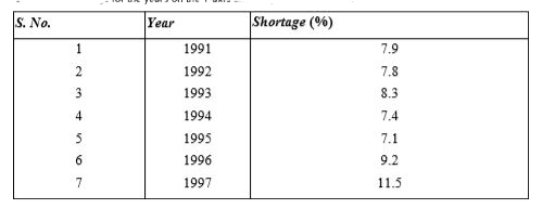The following Table shows the total power shortage in India from 1991 - 1997. Show the data in the form of a graph. Plot shortage percentage for the years on the Y-axis and the year on the X-axis