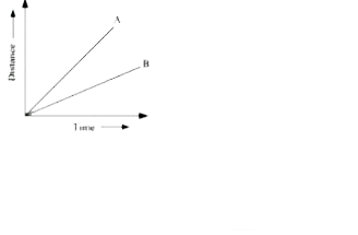 Figure shows the distance-time graph for the motion of two vehicles A and B. Which one of them is moving faster?       Distance-time graph for the motion of two cars