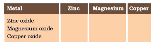 Metallic oxides of zinc , magnesium and copper were heated with the following metals .      In which cases will you find displacement reactions taking place ?