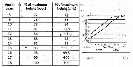 After observing the tables and graph try to answer the following questions.  When does growth in height nearly stop?