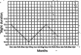Observe the graph and answer the following questions : What happens if wheat is cultivated in the month of September ?