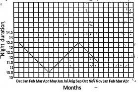 Observe the graph and answer the following questions : Heat is essential for ripening and development of grains in the plants. Then when do we get more heat?