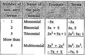Let us observe the following tables and fill in the blanks : Types of polynomials according to number of terms:
