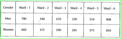 Draw a double bar graph for the data as per the details of ward wise polled votes in a village.