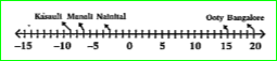 Write the Readings of the Temperature of the Cities marked on it?