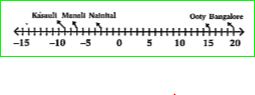 Name the Cities with the Temperature less than 0^@C?