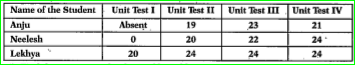 The following table shows the marks scored by Anju, Neelu and Lekhya in four unit tests of English. i) Find the average marks obtained by Lekhya. ii) Find the average marks secured by Anju. Will you divide the total marks by 3 or 4?  Why? iii) Neelesh has given all four tests. Find the average marks secured by him. Will you divide the total marks by 3 or 4? Why? iv) Who performed best in the English?