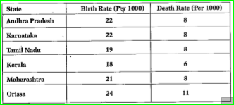 Draw a double bar graph for the following data. Birth and Death rates of different states in 1999.