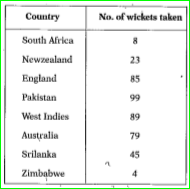 Kapildev is a Cricketer who created a world record by taking 432 wickets in Test Cricket. Here is a table giving the number of wickets taken by him against each Country. Represent the data in a pie diagram.