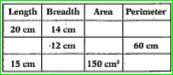 the measurements of some rectangles given in the table below. However, they are incomplete. Find the missing information.