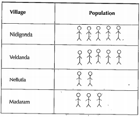 Population of 4 villages are shown in the pictograph given below scale = 1000 population.