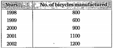 In which year were the maximum number of bicycles manufactured?