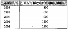 In which year were the minimum number of bicycles manufactured?