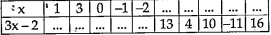 complete the table to generate the given functional relationship.