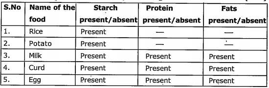 Read the table and answer the questions given below : Which nutrients are present in potato by testing with iodine solution?