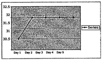 The graph drawn for the temperature of five days in a village measured with the help of MMT is given in the fig. The day on which the highest temperature recorded is