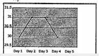 The graph shows the variable of maximum temperature during 5 days in winter in Guntur. On which day the humidity is less ?