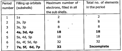 Complete the following table using the periodic table.