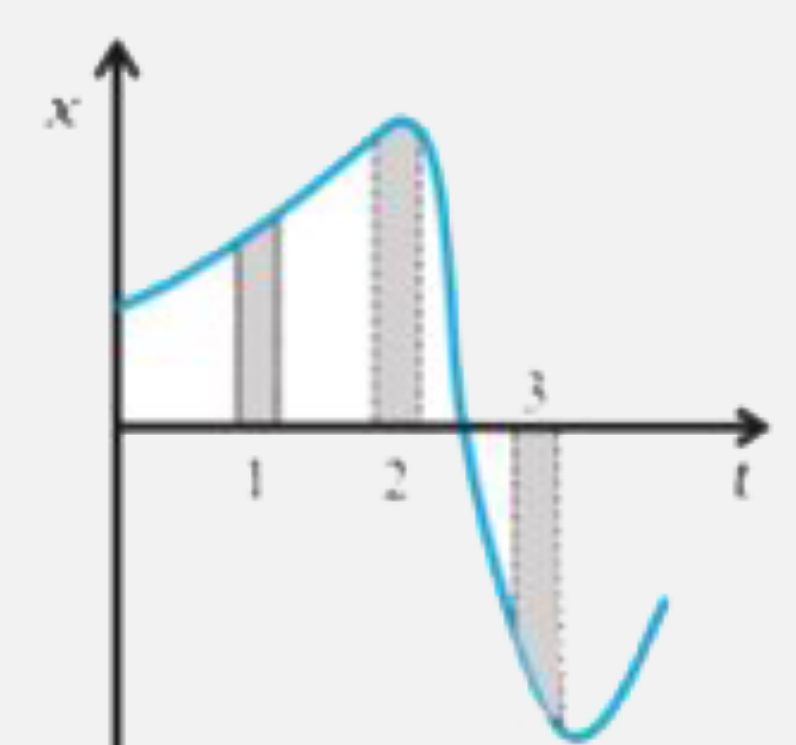 Figure. gives the x-t plot of a particle in one-dimensional motion. Three different equal intervals of time are shown. In which interval is the average speed greatest, and in which is it the least ? Give the sign of average velocity for each interval.