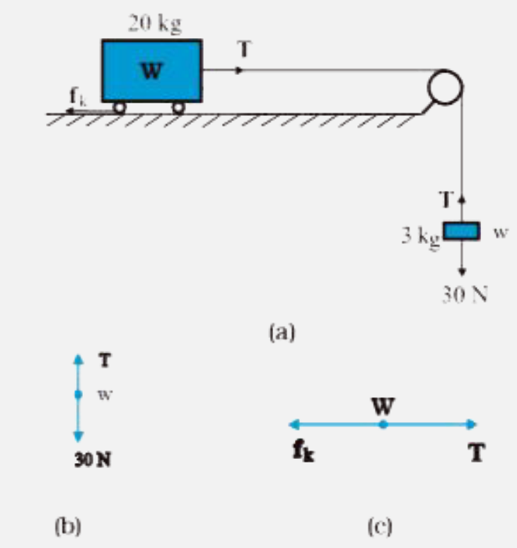 What is the acceleration of the block  and  trolley system shown in a Fig.(a), if the coefficient of kinetic friction between the trolley and the surface is 0.04? What is the tension in the string? (Take g = 10 m s^(-2) ).  Neglect the mass of the string.
