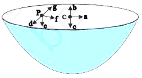 In the following two exercises, choose the correct answer from among the given ones: The gravitational intensity at the centre of a hemispherical shell of uniform mass density has the direction indicated by the arrow (see Fig 8.12) (i) a, (ii) b,(iii)c, (iv) 0.