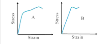 The stress - strain graphs for materials A and B are shown in Fig . 9.12.      The graphs are frawn to the same scale.   (a) Which of the materials has the greater Young's modulus ?   (b) Which of the two is the stronger material ?
