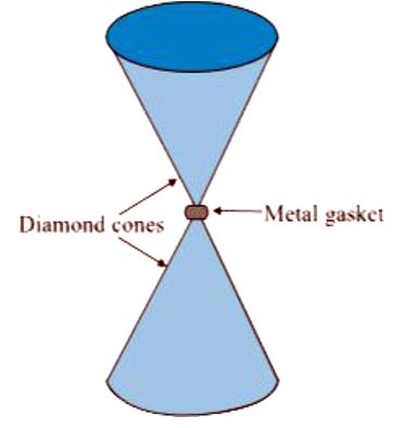 Anvils made of single crystals of diamond, with the shape as shown in Fig. 9.14, are used to investigate behaviour of materials under very high pressures. Flat faces at the narrow end of the anvil have a diameter of 0.50 mm, and the wide ends are subjected to a compressional force of 50,000 N. What is the pressure at the tip of the anvil ?