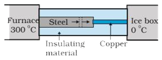 What is the temperature of the steel - copper junction in the steady state of the system shown in Fig.11.15.      Length of the steel rod  = 15.0 cm, length of the copper reod  = 10.0 cm, temperarure of the furnace  = 300 ^(@) C, temperature of the furnace  = 300 ^(@) C , temperature of the other end  = 0^(@) C. The are of cross section of the steel rod is twice that of the copper rod. ( Thermal conductivity of steel  = 50.2 J s^(-1) m^(-1) K^(-1) , and of copper  = 385 J s^(-1) m^(-1) K^(-1)).