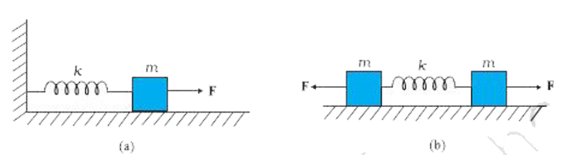 Figure 14.26 (a) shows a spring of force constant k clamped rigidly at one end and a mass m attached to its free end. A force F applied at the free end stretches the spring. Figure 14.26 (b) shows the same spring with both ends free and attached to a mass m at either end. Each end of the spring in Fig. 14.26(b) is stretched by the same force F.       What is the maximum extension of the spring in the two cases ?